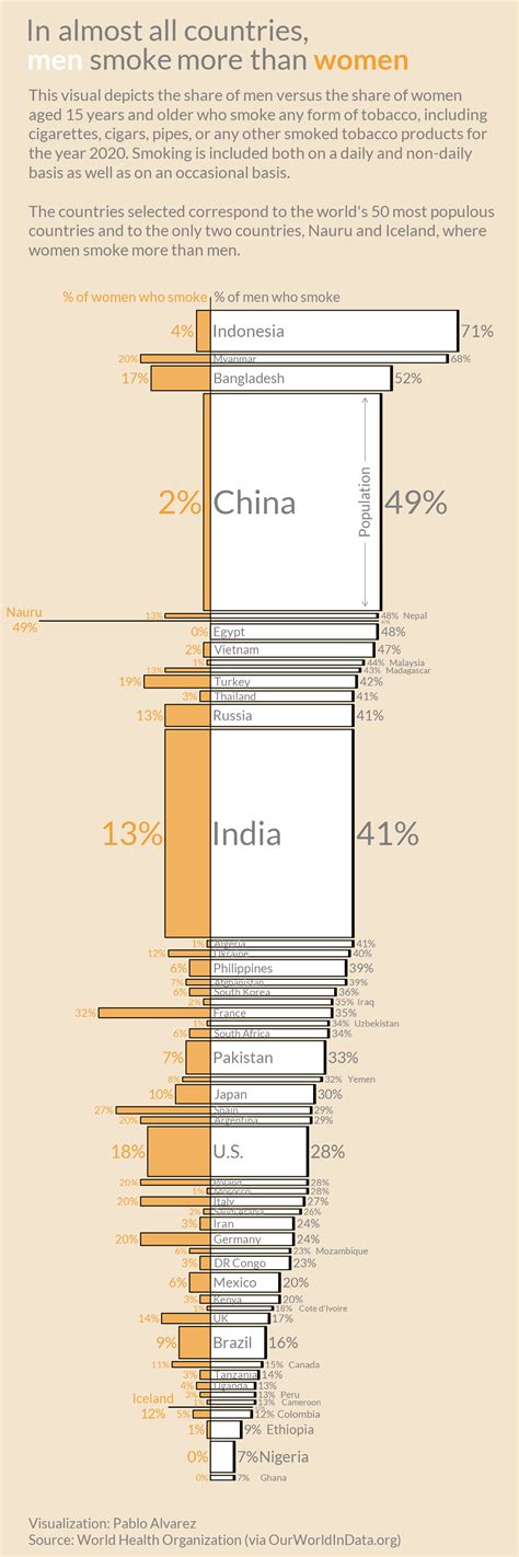 The Prevalence of Female Smoking