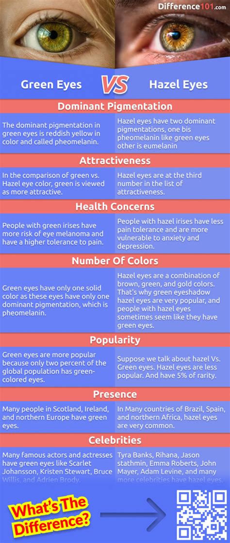 The Prevalence of Hazel Eyes