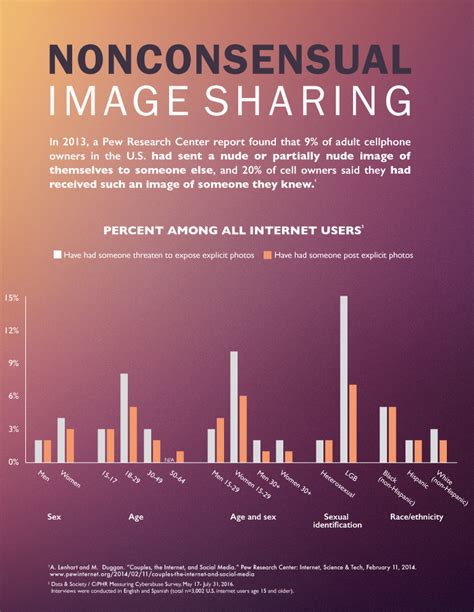 The Prevalence of Non-Consensual Image Sharing