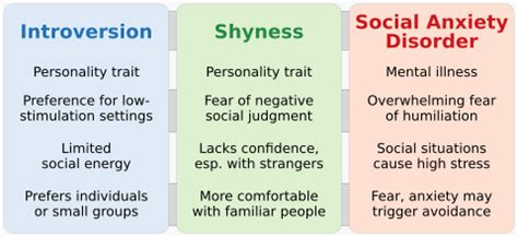 The Prevalence of Shyness