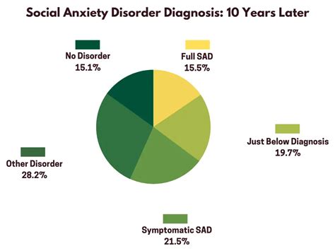 The Prevalence of Social Anxiety