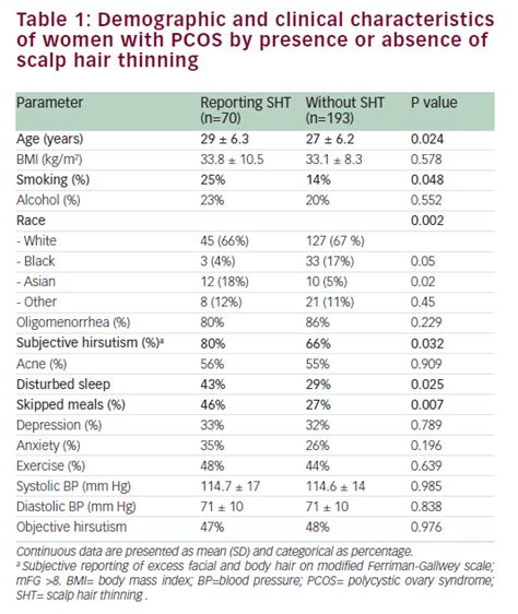 The Prevalence of Thinning Hair