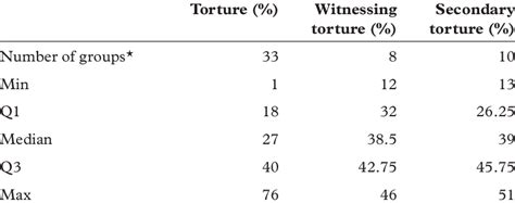 The Prevalence of Torture