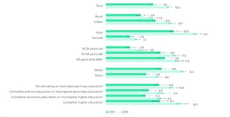 The Prevalence of Unconfidence