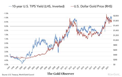 The Price of Gold Today: VS 2025 Outlook