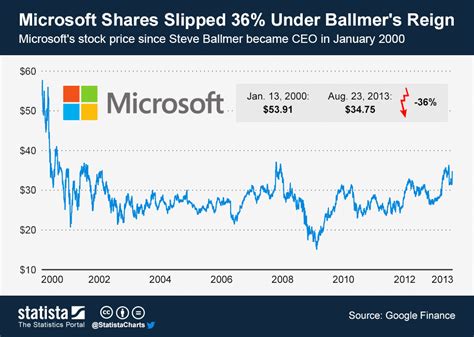 The Price of Microsoft Shares: An In-Depth Analysis