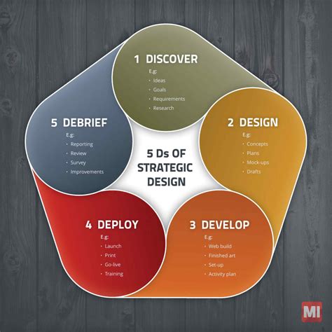 The Principles of Strategic Design Thinking