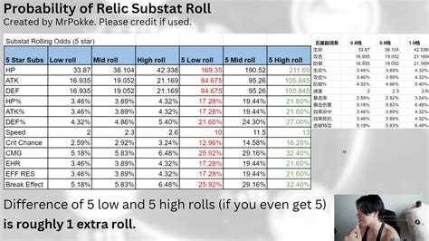 The Probability of Getting a Substat