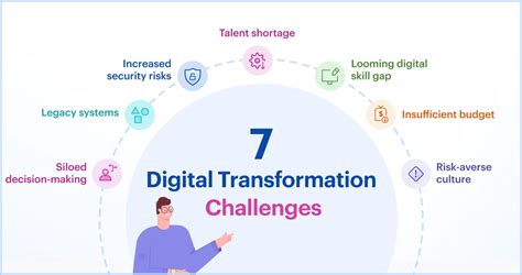 The Problem: Digital Transformation Challenges