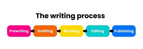 The Process of Composition Kindle Editon