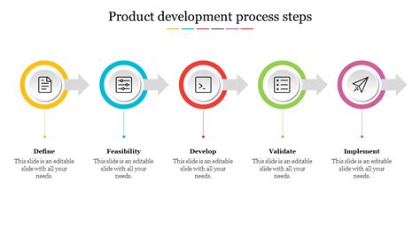 The Product Development Process