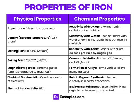 The Properties of Iron