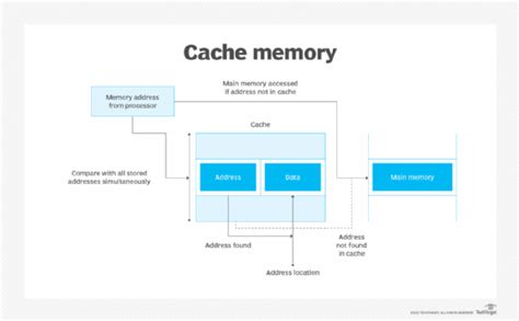 The Purpose of Cache Memory in Computers: Unleashing the Power of 3 Levels