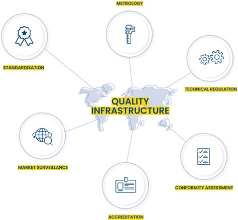 The Quality Infrastructure Measuring Doc
