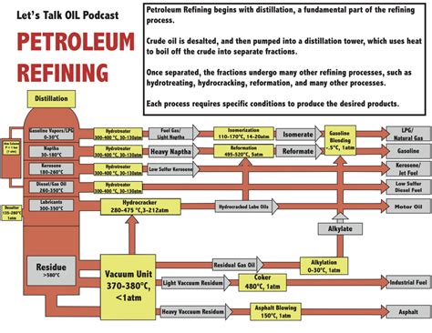 The Refining Process and Its Importance in the Energy Industry