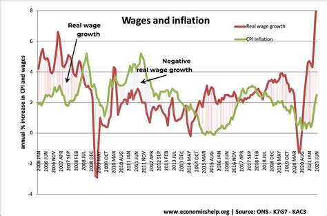 The Relationship Between Inflation and Nominal Wages
