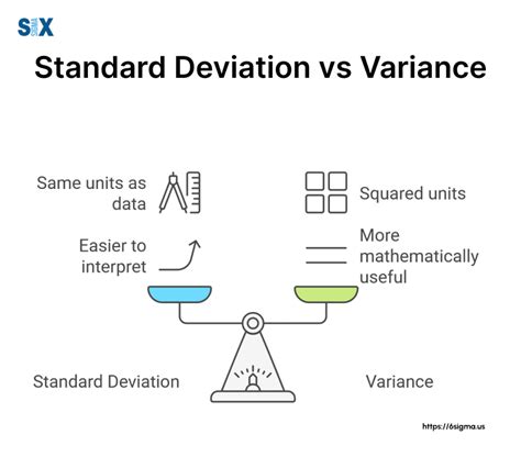 The Relationship Between Variance and Standard Deviation