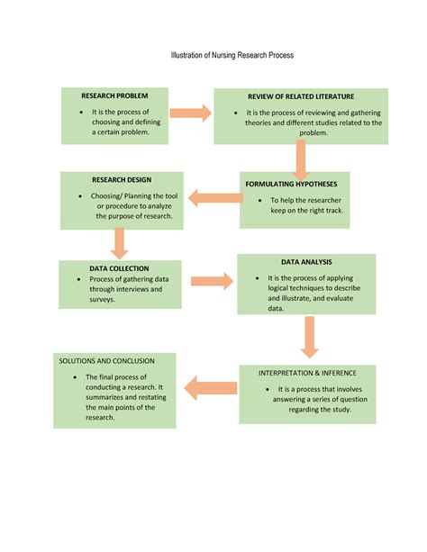 The Research Process in Nursing Epub