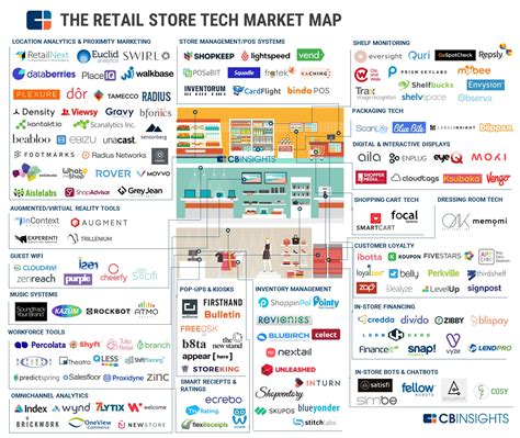 The Retail Sales Landscape