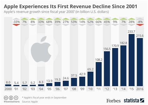 The Rise and Fall of Apple