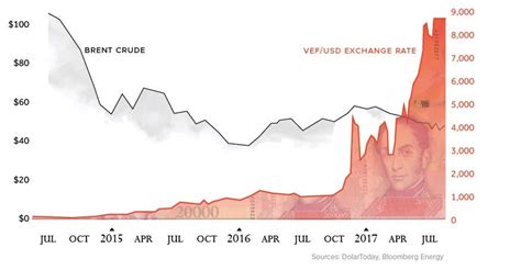 The Rise and Fall of the Venezuelan Bolívar: A Monetary Tragedy