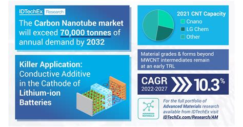 The Rise of Carbon Nanotube Technology in Surgery