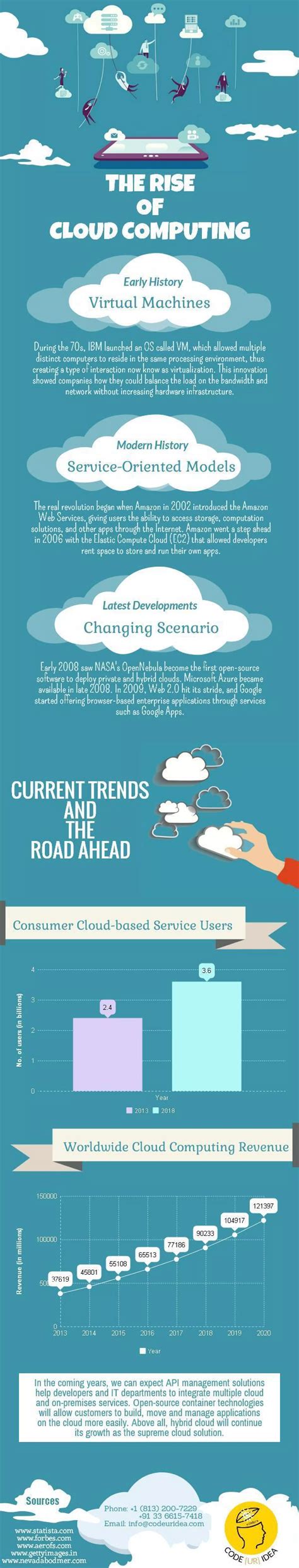 The Rise of Cloud Computing