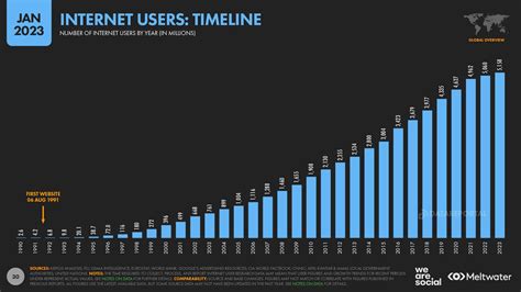 The Rise of Digital Networks