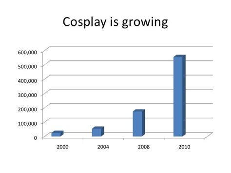 The Rise of Female Cosplay: A Statistical Perspective