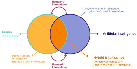 The Rise of Human-AI Collaboration