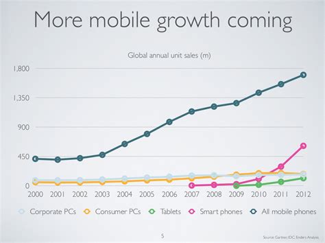 The Rise of Indian Mobile