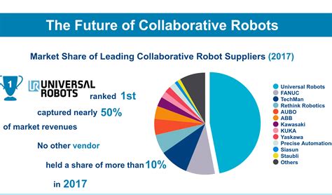 The Rise of Industrial Robot Manufacturers: Dominating the Market Share