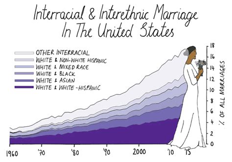 The Rise of Interracial Marriage in the United States