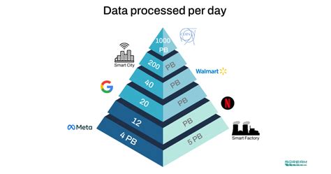 The Rise of Petabyte-Scale Data