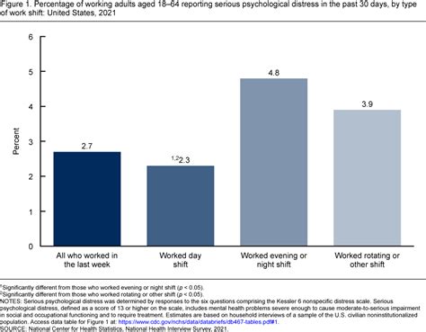 The Rise of Psychological Distress