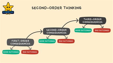 The Rise of Second Order Brokerage