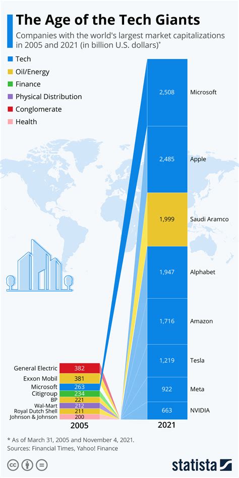 The Rise of Tech Giants: