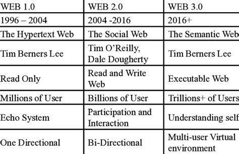 The Rise of Web 2.0