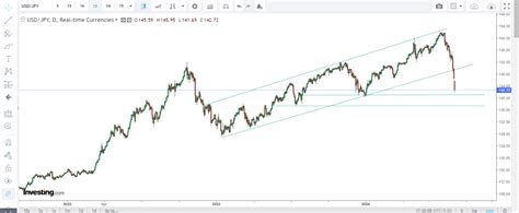 The Rise of Yen Appreciation against Peso