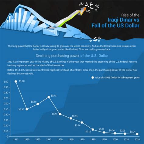 The Rise of the Dinar