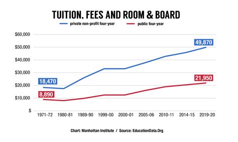 The Rising Cost of Higher Education