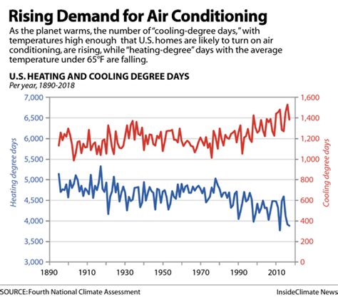 The Rising Demand for Air Conditioning