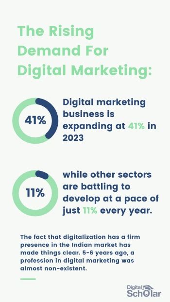 The Rising Demand for Digital Marketing Masters