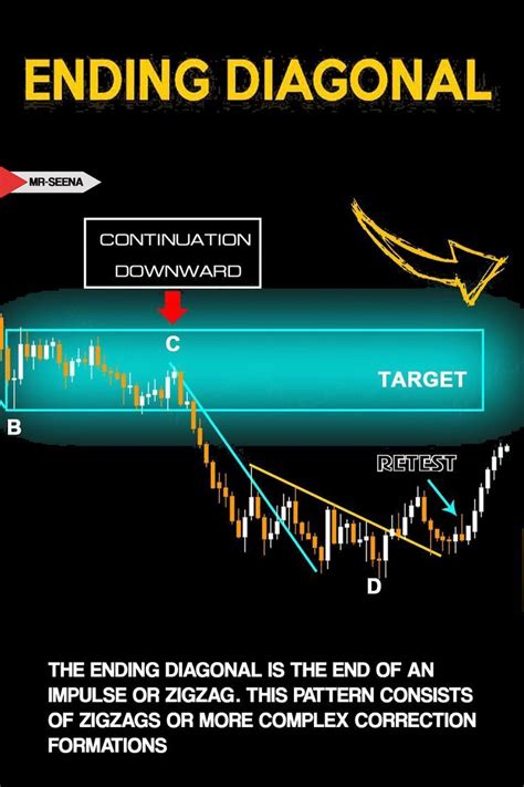 The Rising Ending Diagonal: A Proven Strategy for Profiting from Market Trends