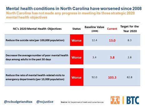 The Rising Healthcare Challenges in North Carolina