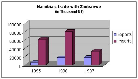 The Rivalry Between Zimbabwe and Namibia: A Comprehensive Overview