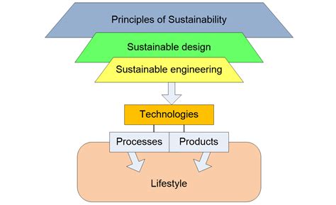 The Role of Engineering in Sustainability