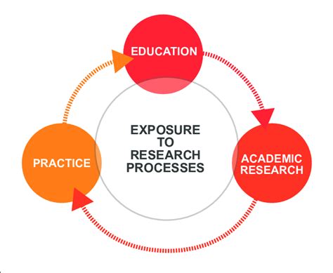 The Role of Research: