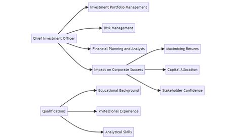 The Role of the Chief Investment Officer: A Comprehensive Guide