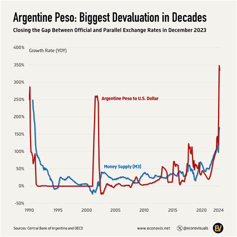 The Rollercoaster Ride of the Argentine Peso: A Journey of Devaluation, Inflation, and Volatility